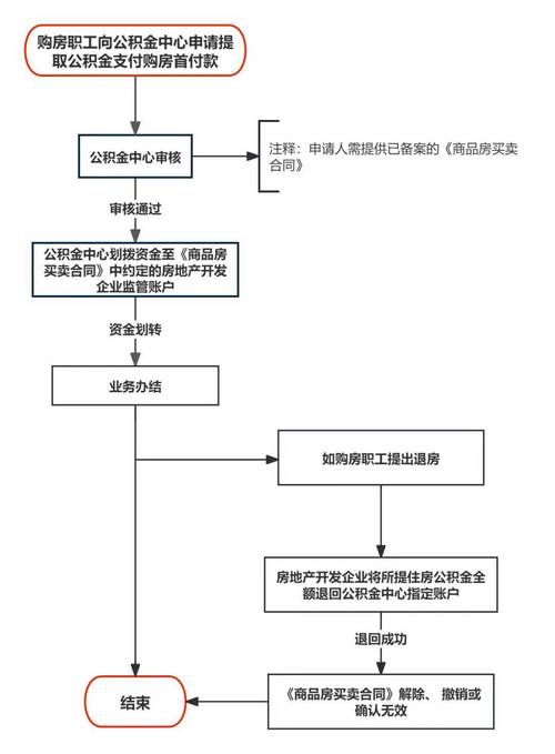 公积金提取线下流程